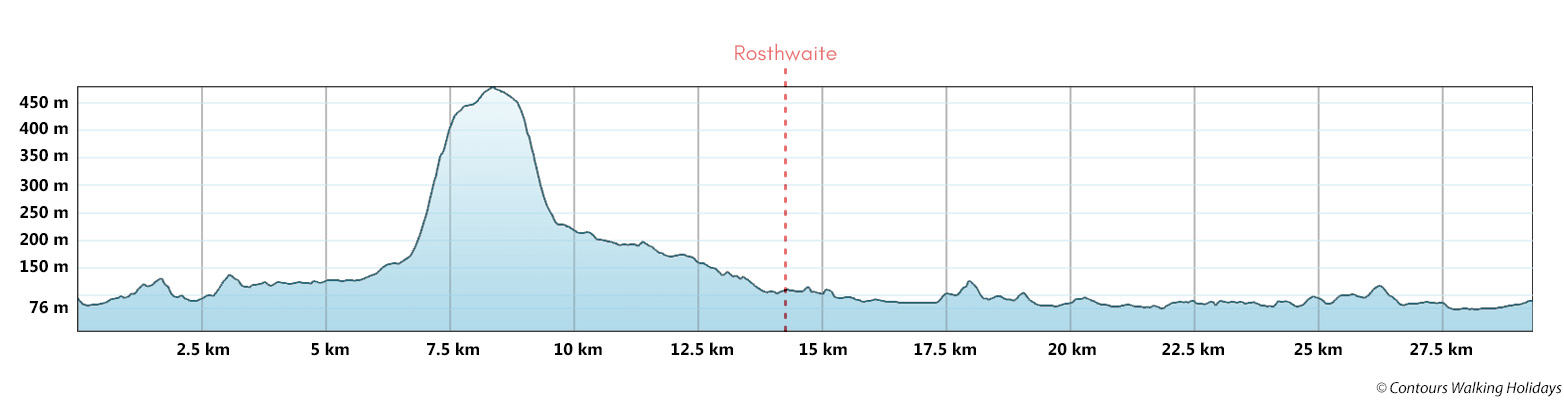 Cumbria Way Short Break Route Profile